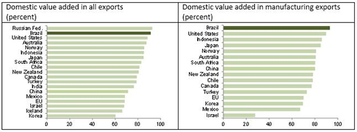 The Cost of Brazil s Closed Economy